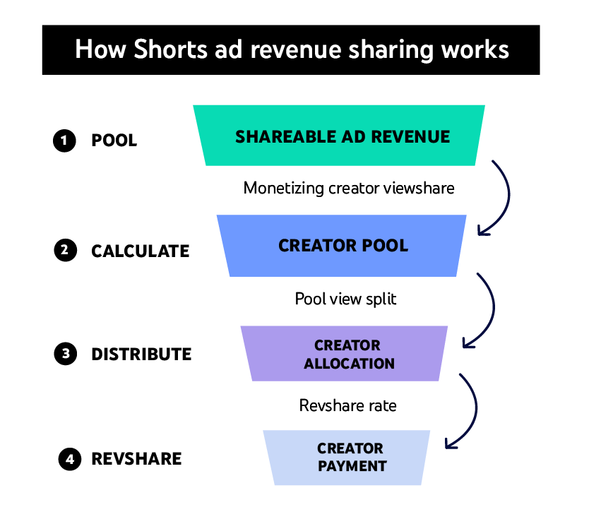 how youtube shorts monetization works